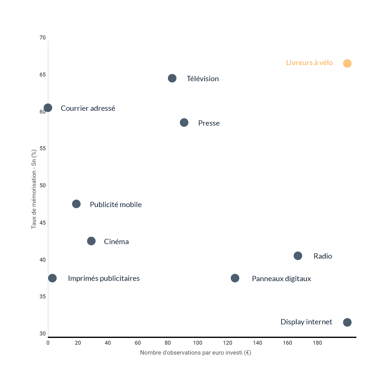 Taux de mémorisation - Livreurs à vélo - Cyclads